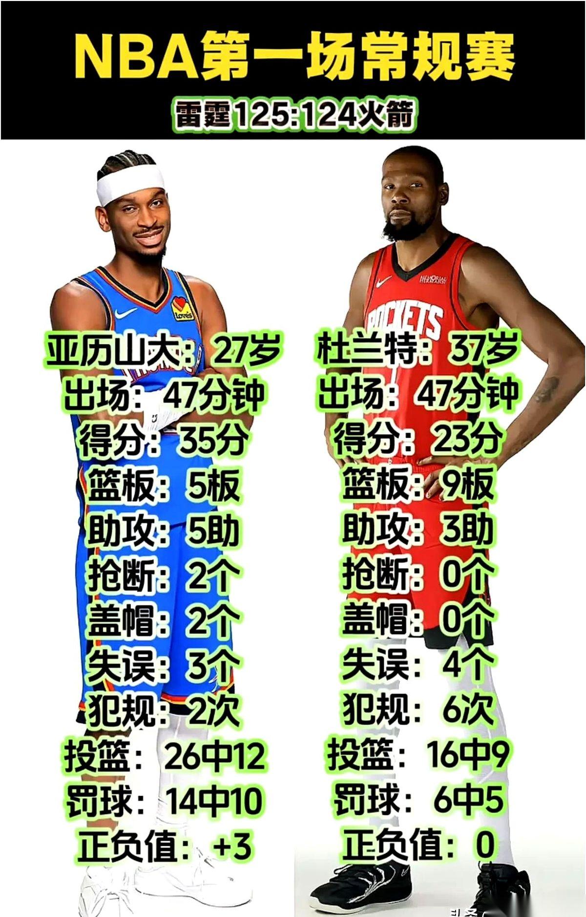 我看完数据，半天没回过神。
亚历山大，比杜兰特，多了整整10次出手。
十次啊，朋