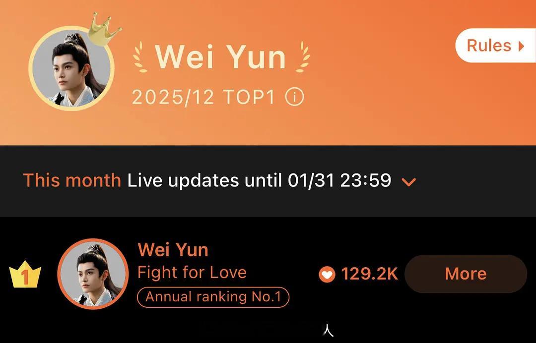 恭喜丁禹兮的卫韫连续三个月登顶WeTV香港最受欢迎角色榜，好演员好演技值得👍 