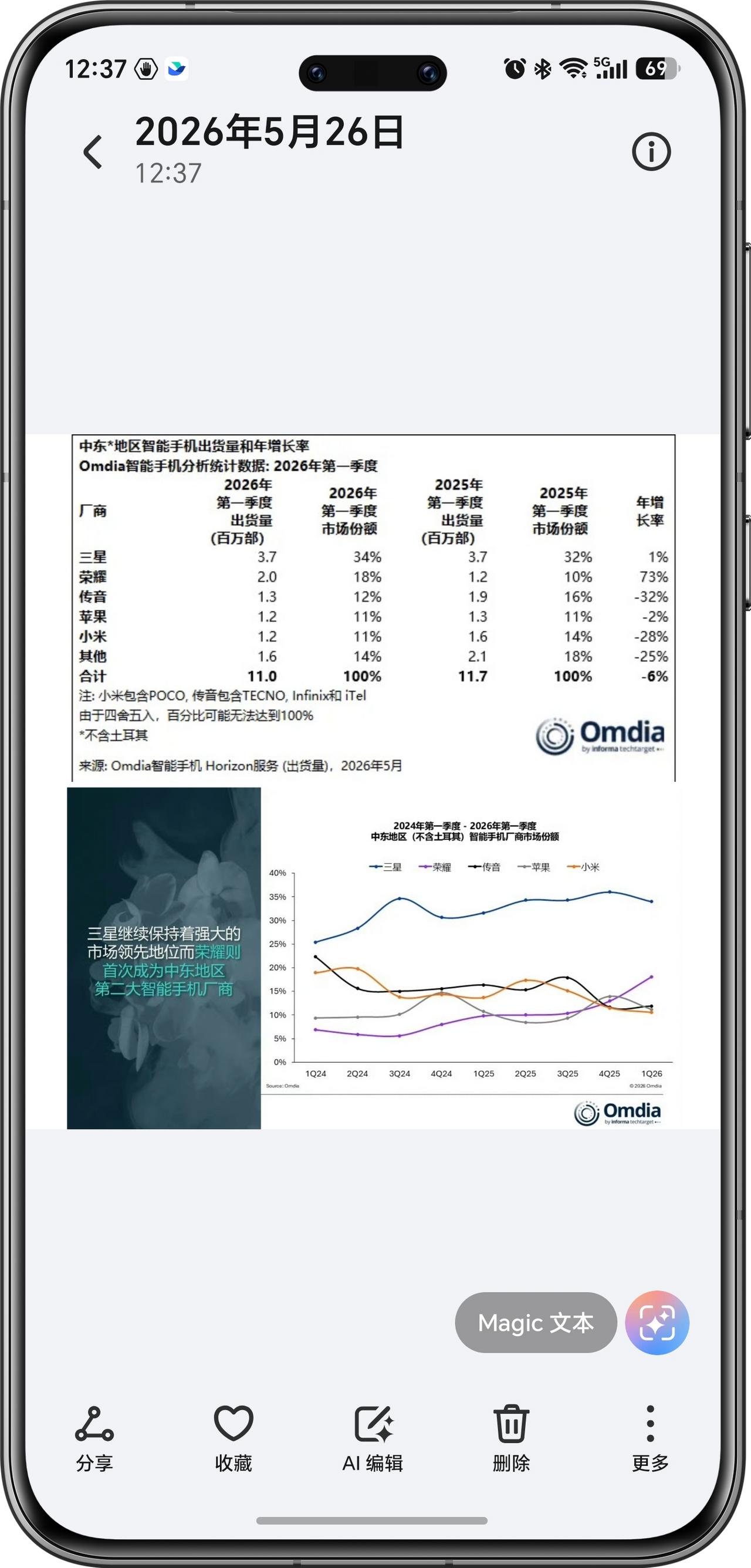 荣耀：首次成为中东地区第二大智能手机厂商 ​​​。

有了首次，就会有第二次，第