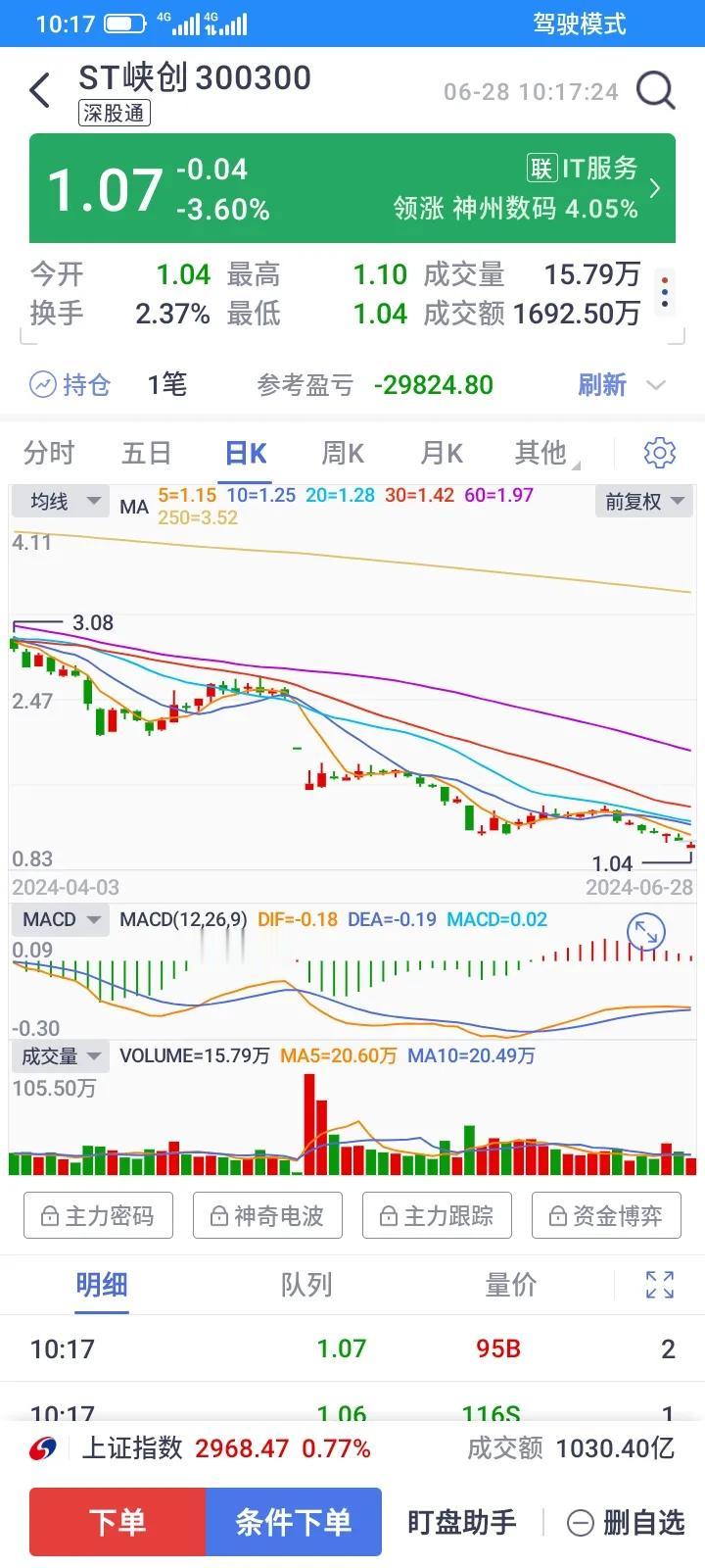 我从4块多开始建仓，一路下跌，我都对它不离不弃，在5月13日，几年前的什么信息披