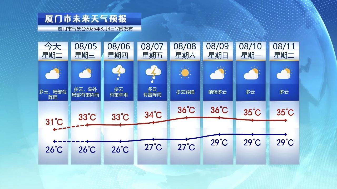 【8月5日至11日，厦门未来七天天气预报】

今天厦门是多云天气，局部有阵雨，不