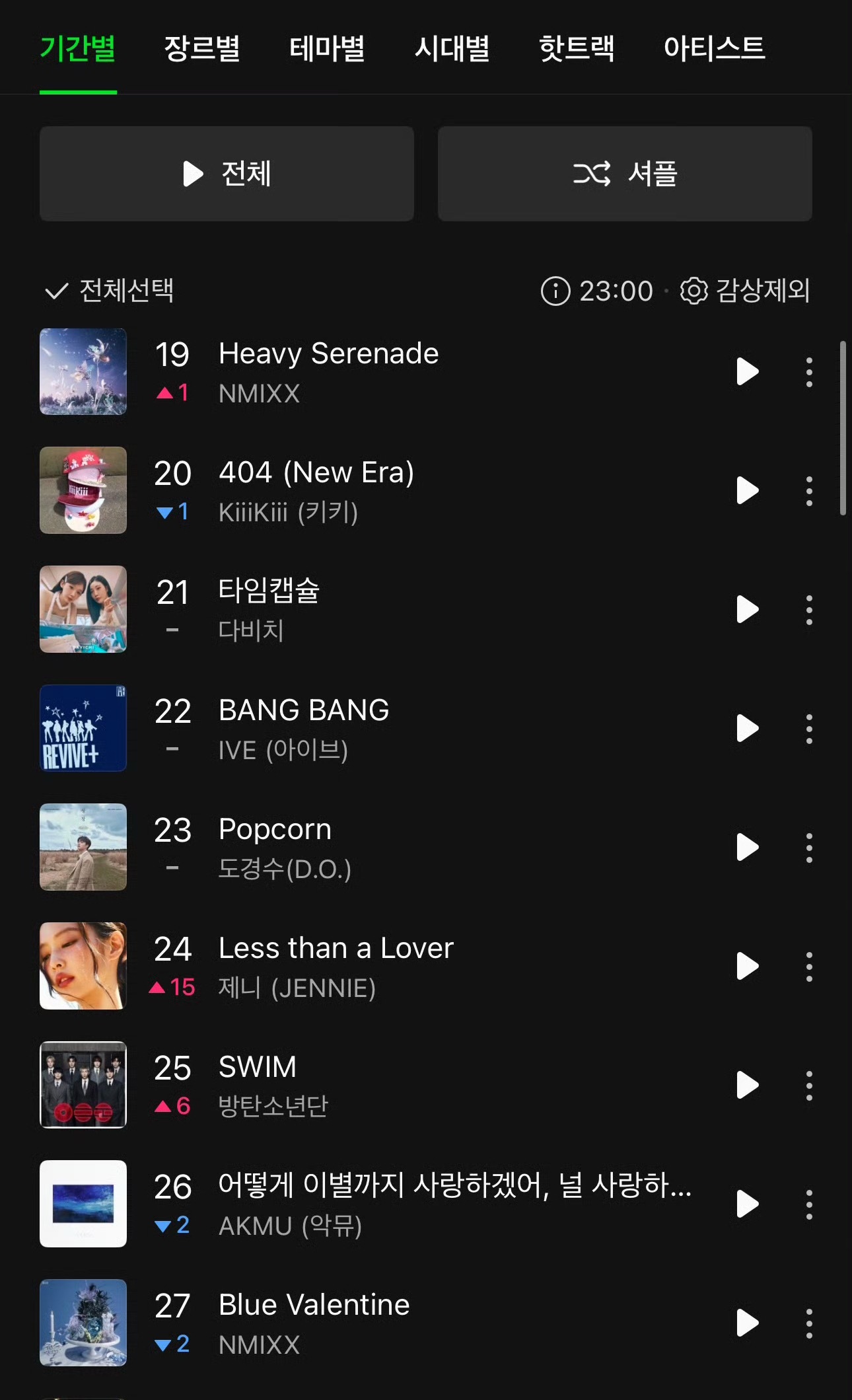 Melon TOP 100上升至新高24(+15)❗️❗️Melon实时五分钟曲