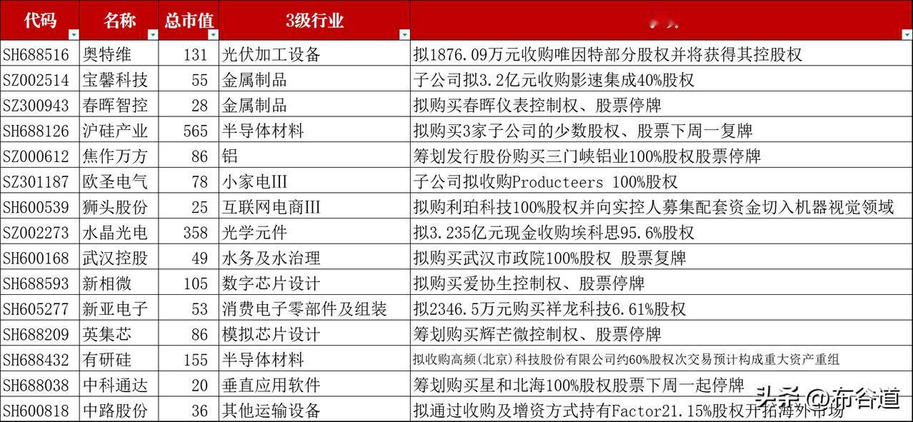 本周15股披露并购重组事项：
1、奥特维、光伏加工设备、市值131亿，拟1876