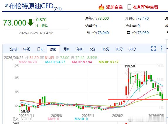 原油跌回美伊战争打响时的起涨点了，看后续能不能回到60美元下方。放心大胆地持有创