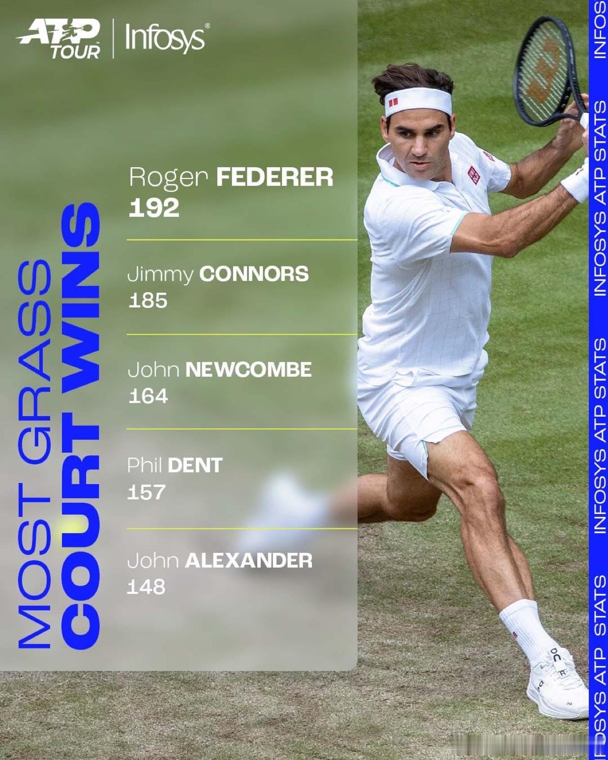 公开赛时代草地赛场胜场数（公开赛时代）🌱🎾1 罗杰·费德勒 🇨🇭 瑞士 