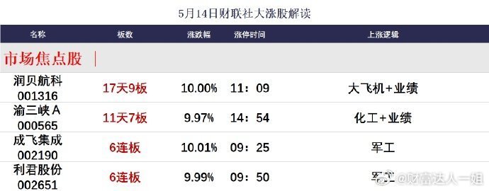 【5月14日涨停分析】今日共63股涨停，连板股总数17只，20股封板未遂，封板率