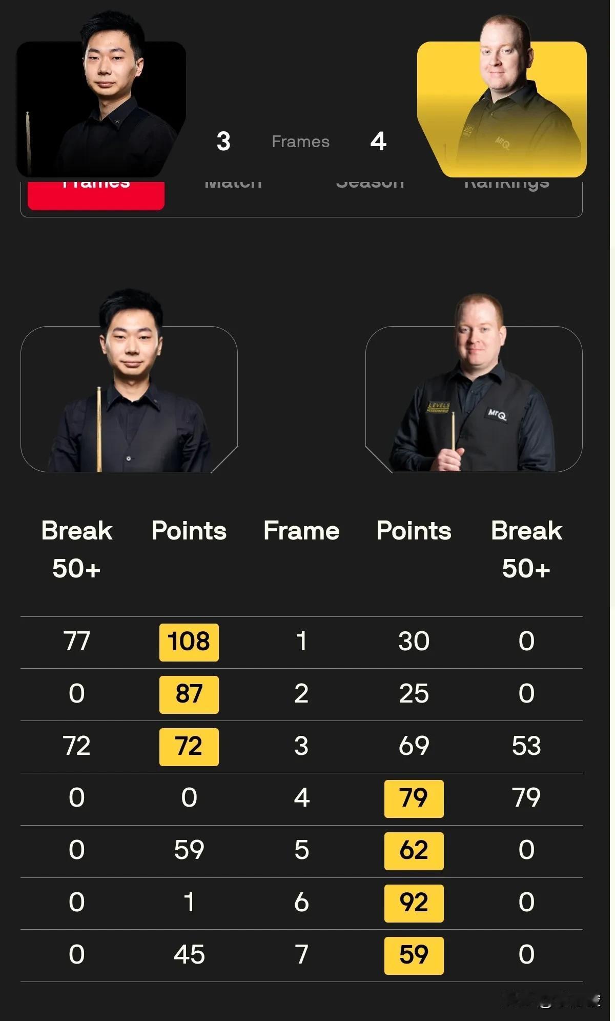 吕昊天3-0领先遭乔丹·布朗大逆转，无缘威尔士公开赛正赛；彭奕淞0-4被罗比·威