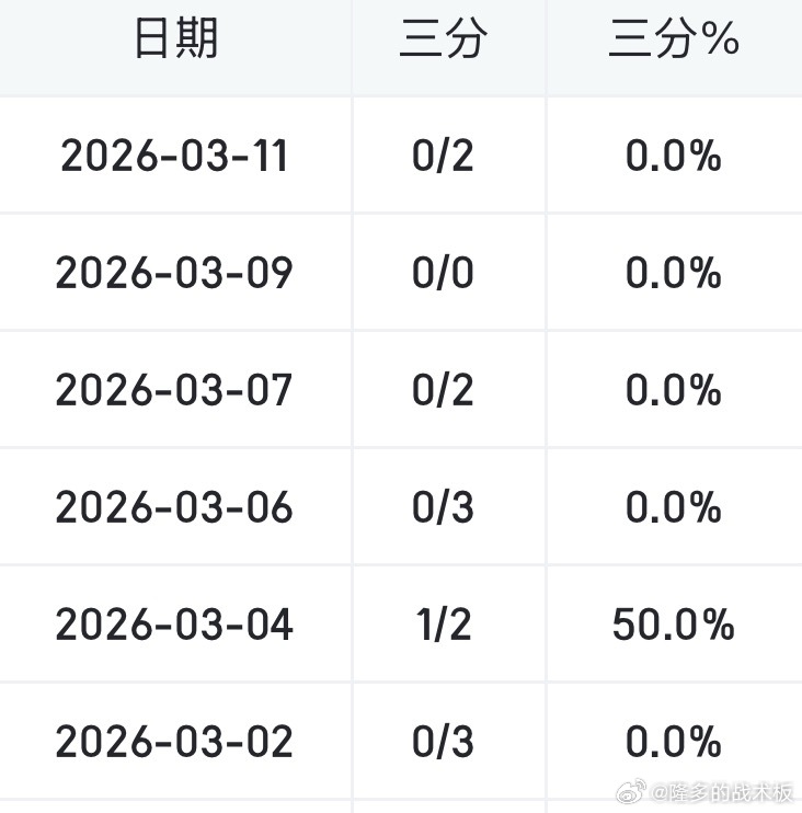 瞄准镜呢？拉拉维亚过去14次三分出手，仅命中1球公牛vs湖人