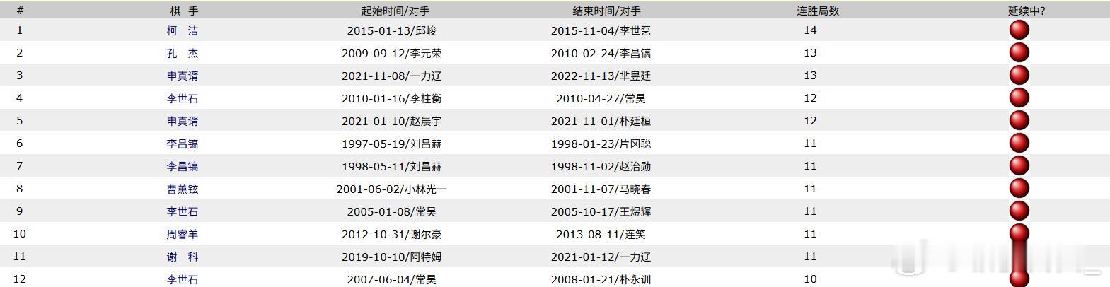 在国际比赛本赛达成十连胜以上的棋手大多都是世界冠军，可惜只有一位棋手没有入列，希