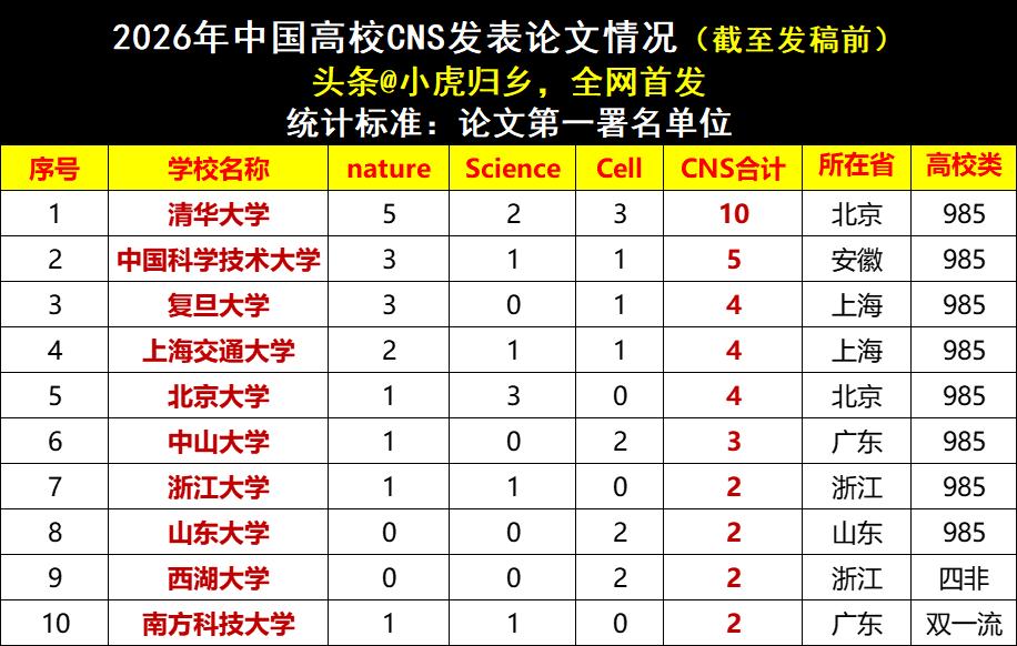 除夕最新整理：截至发稿前，2026年中国高校CNS发表论文情况，“清北华五”位居