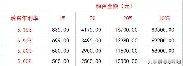 🌼融资买入一笔合约的负债组成❓
1️⃣融资金额=融资买入证券价格×融资买入证