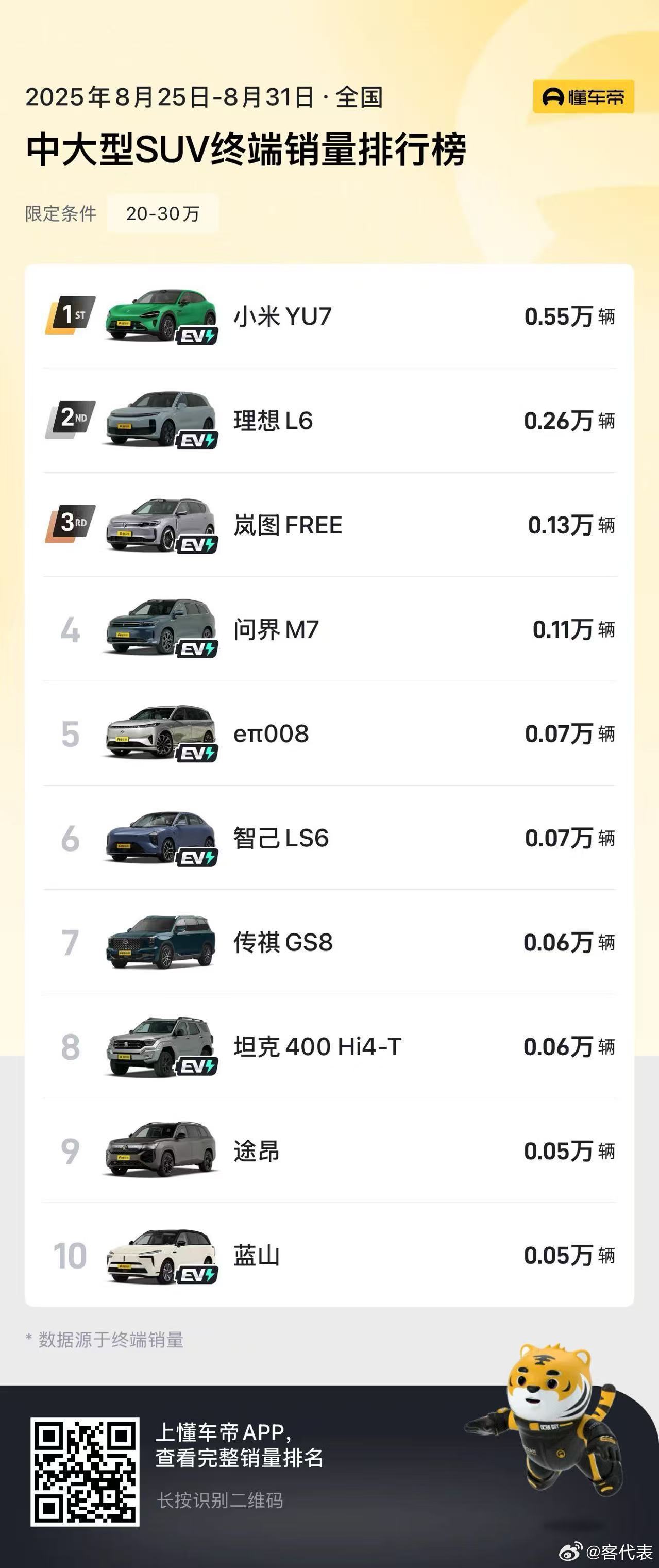 25万内最好开的华系SUV8月销量榜单揭晓：岚图FREE+以5239辆的成绩稳居
