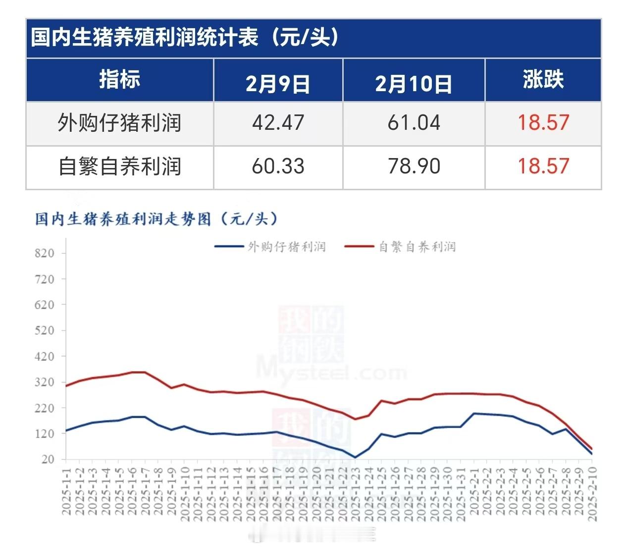 近期豆粕、玉米上涨，生猪价格下跌，养殖利润持续下滑 