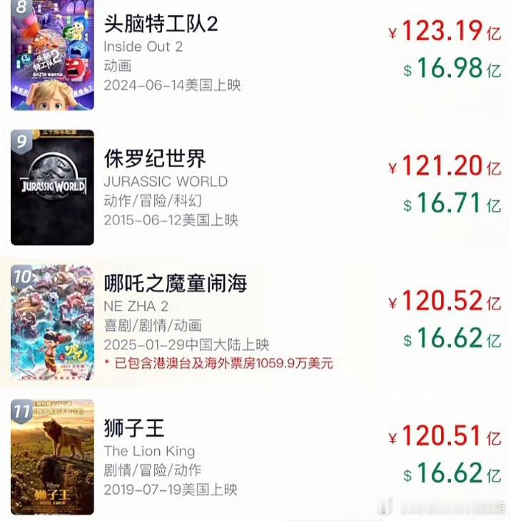 吒儿冲进全球TOP10 东方力量冲进全球前十没什么好骄傲的，因为这是必须的！！ 
