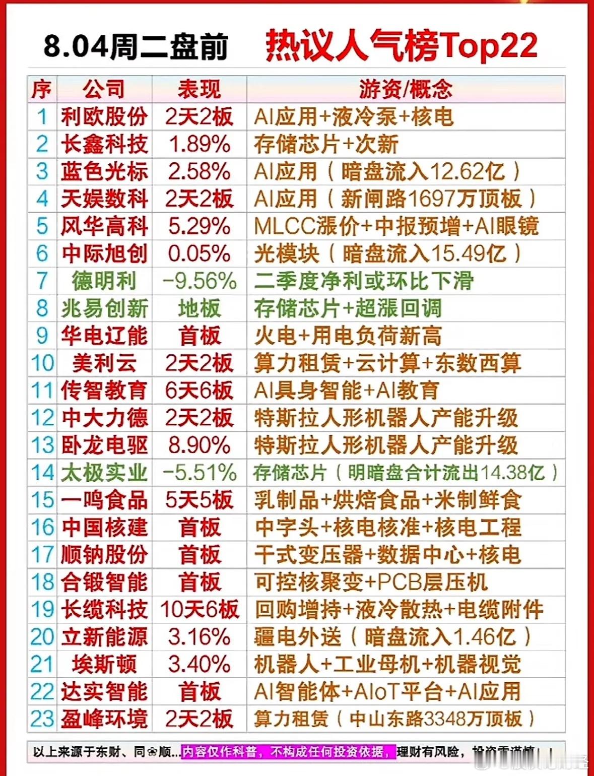 8月4日盘前人气榜 