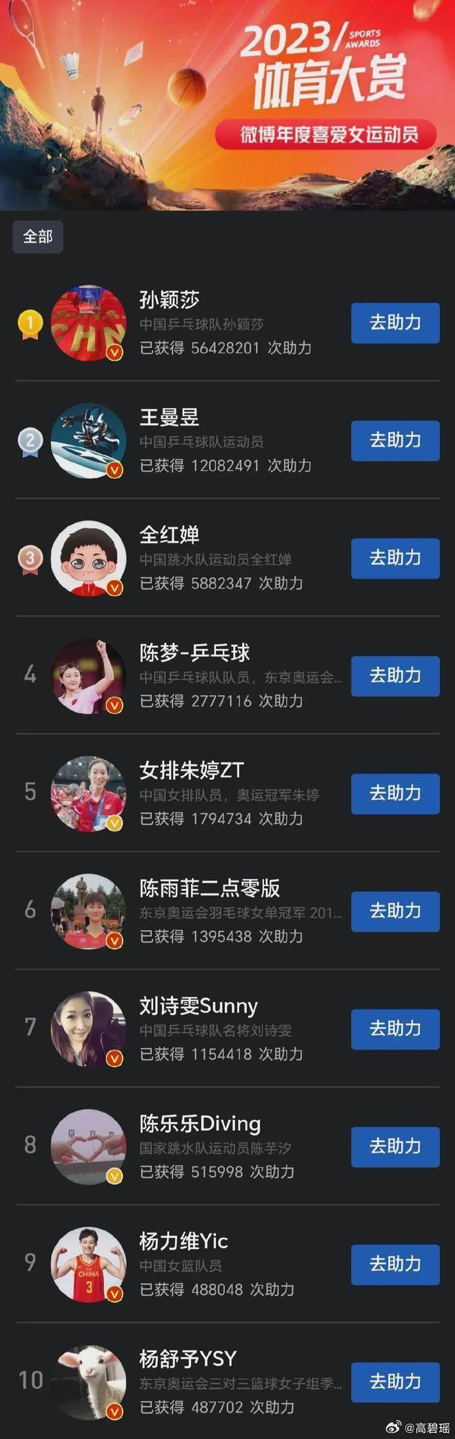 年度喜爱运动员投票，孙颖莎王楚钦遥遥领先，刘诗雯退役仍排第七 ， 