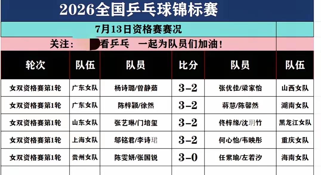 2026年7月13日，长沙全锦赛双打资格赛在中南大学体育馆开打。9张球台同步进行
