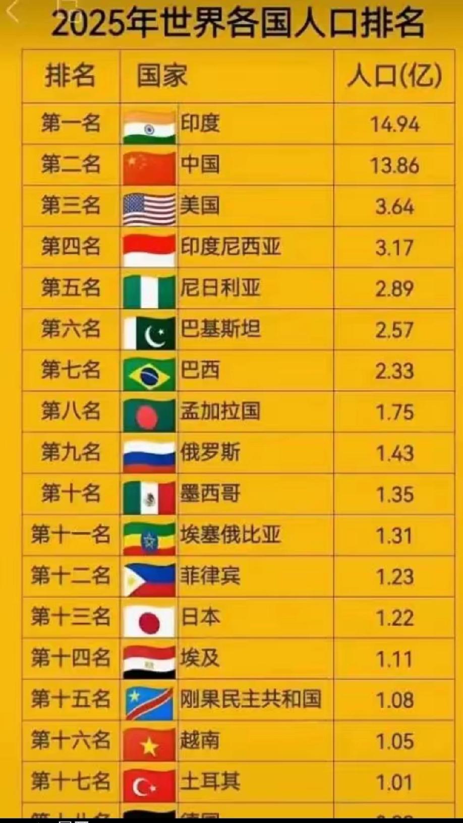 全球共同富裕的道路还真漫长
        截止2025年底，全球人口亿人以上的