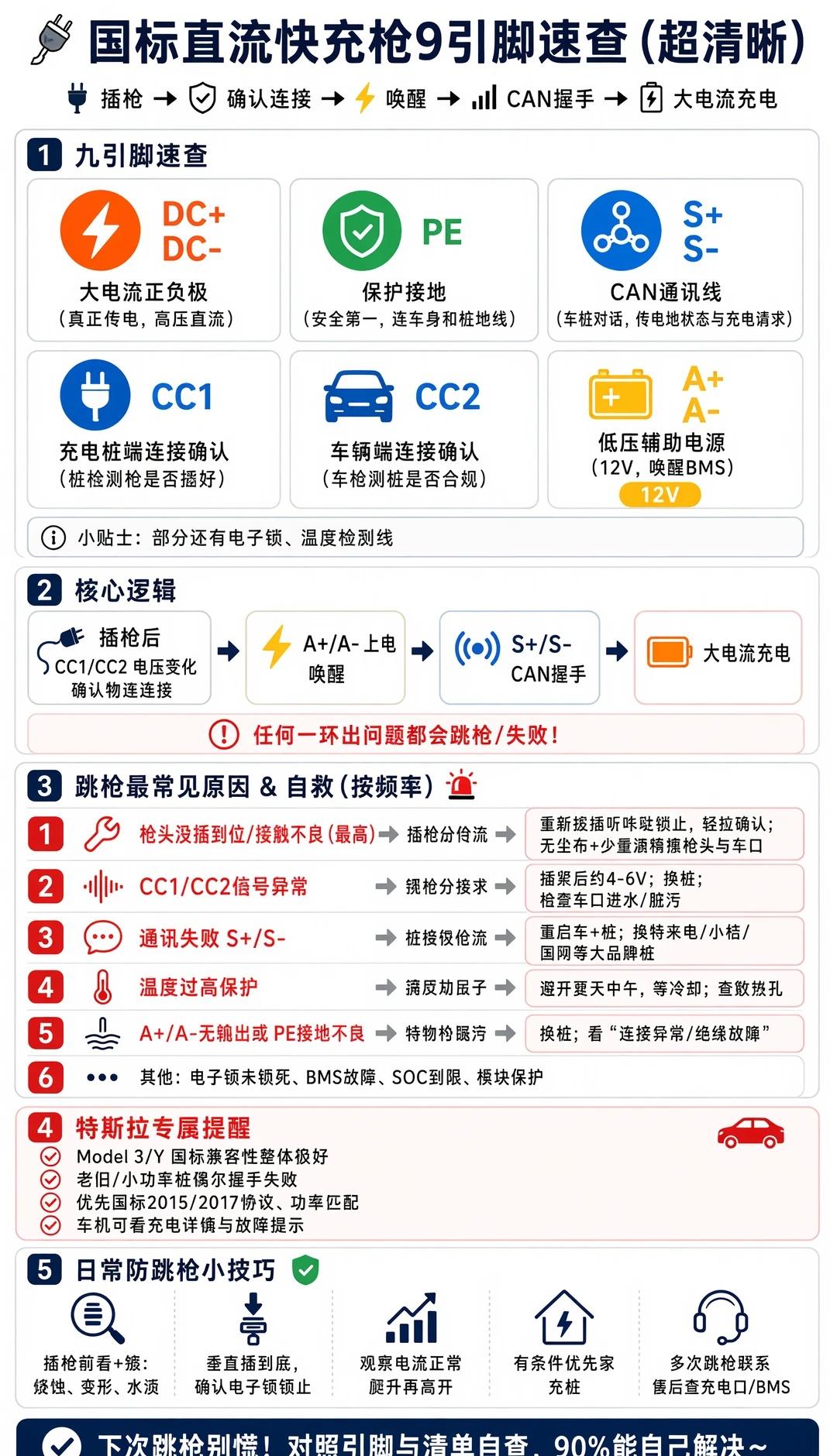 新能源充电枪知识分享，99%的人不知道
🔌 国标直流快充枪9引脚速查（超清晰）