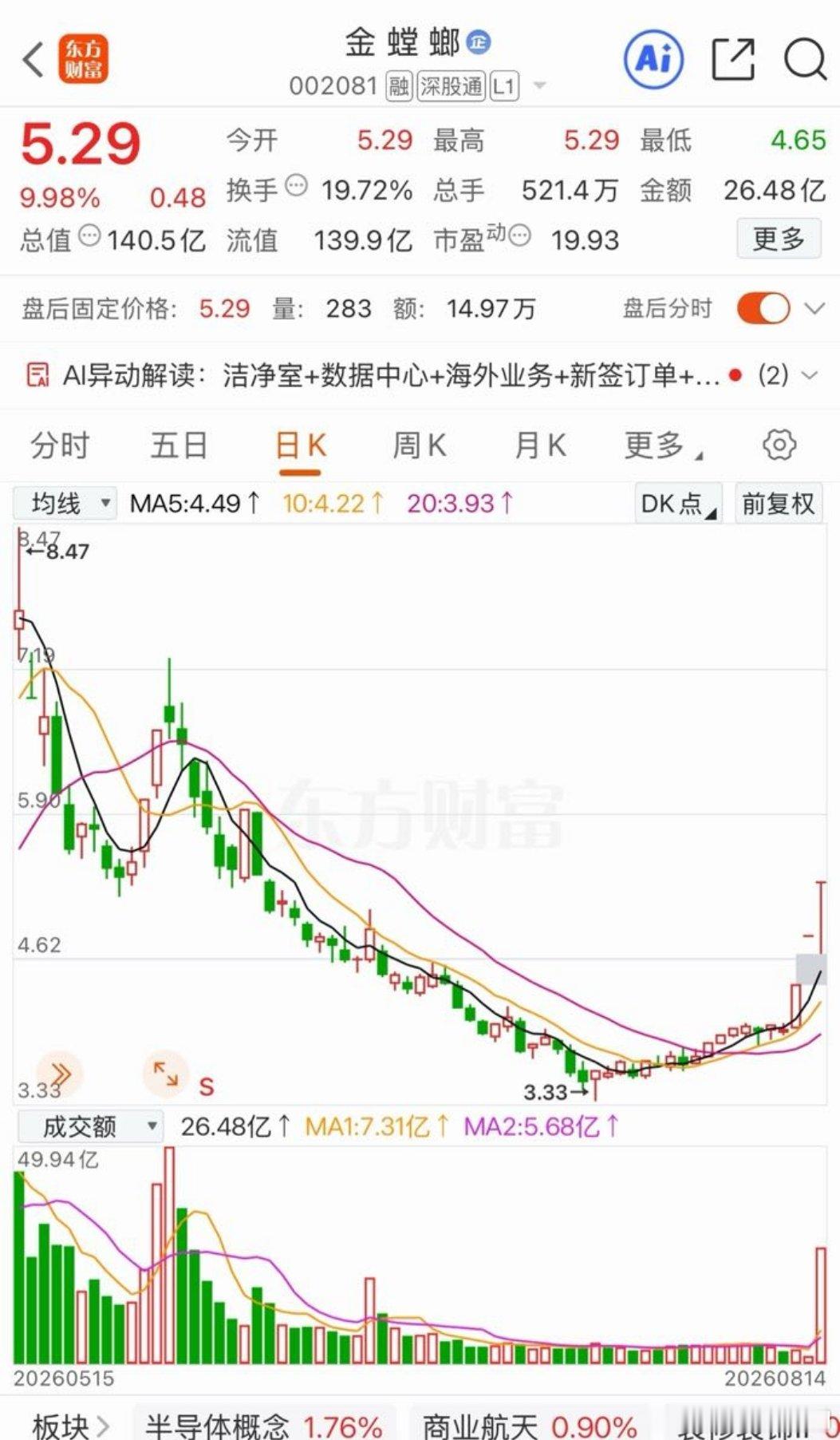 金螳螂:三连板出海蛟龙！8月14日，金螳螂一字板开盘，迅速下跌洗盘，震荡迅速拉升