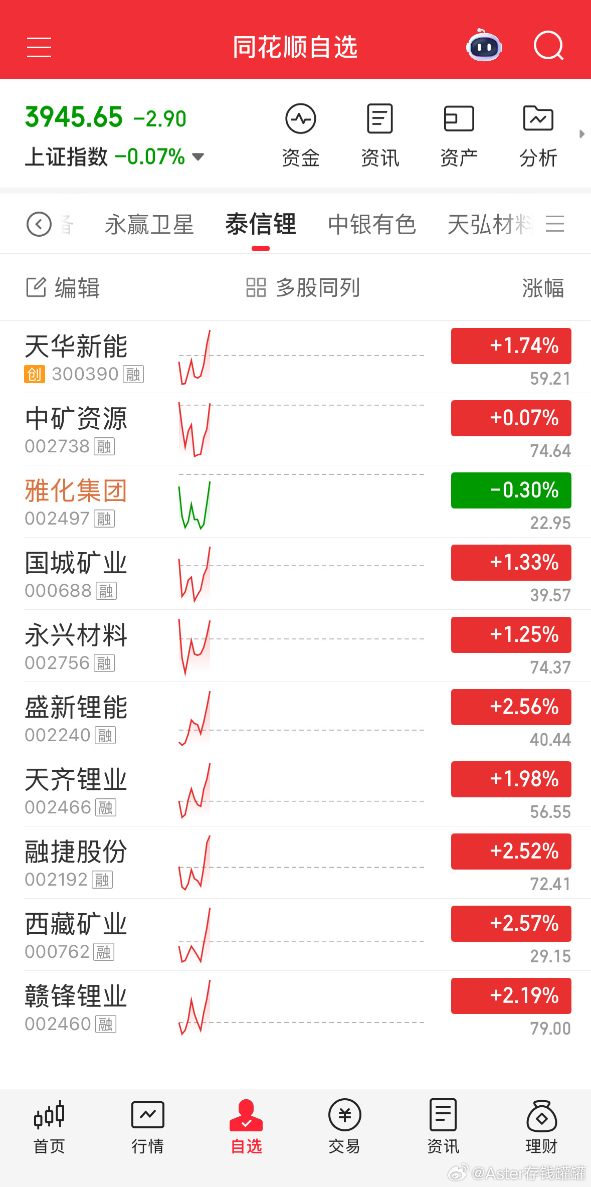 锂矿准备反弹修复，持续提醒加仓，真棒。 