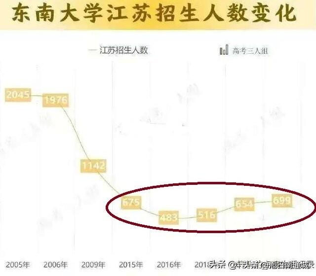 东南大学，今年招生4225，江苏预计900左右！21%？

今天晚上，江苏的考生