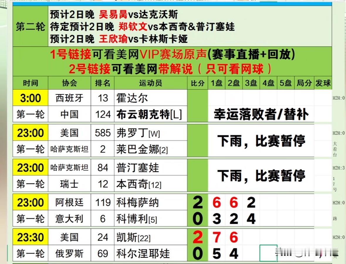 刚刚🔚的美网女单首轮比赛，22号种子美国选手凯斯以7-5、6-4直落两盘拿下俄