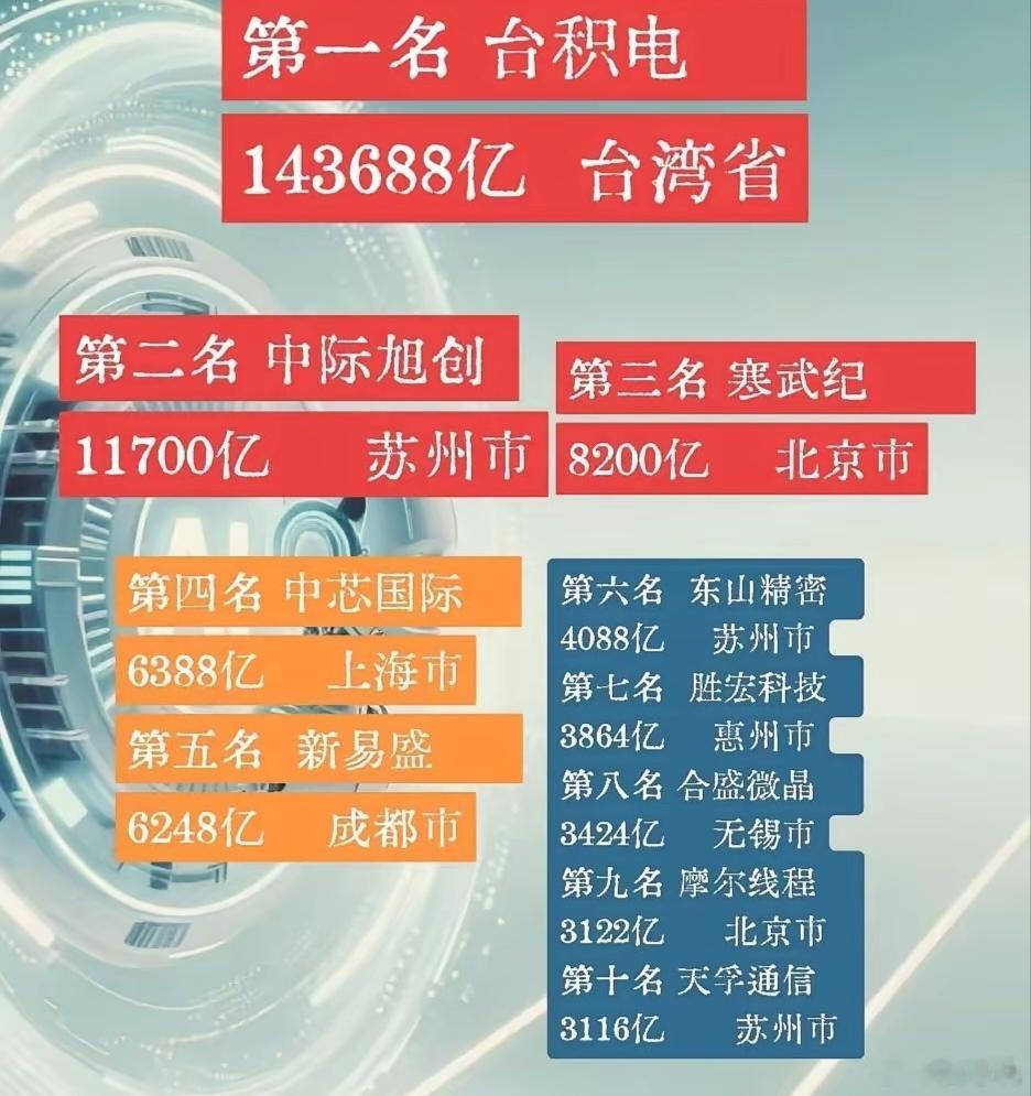 这些牛逼公司，在北方的只有北京。没有办法，创业和生长的土壤如此。 