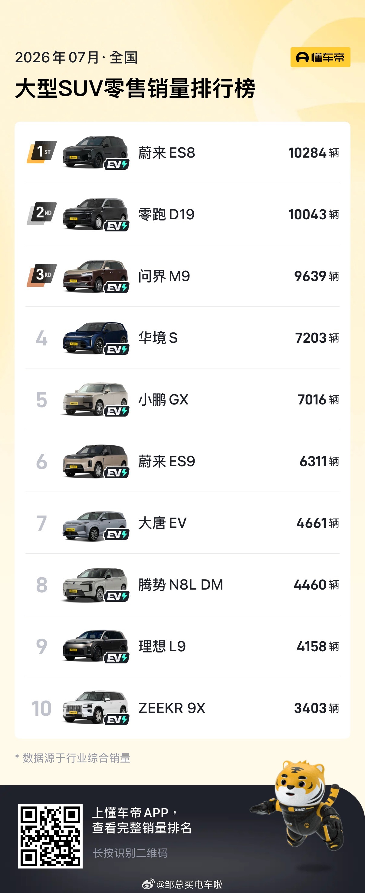 蔚来第三代全新ES8，2026年7月零售销量为10284台，同时摘得大型SUV及