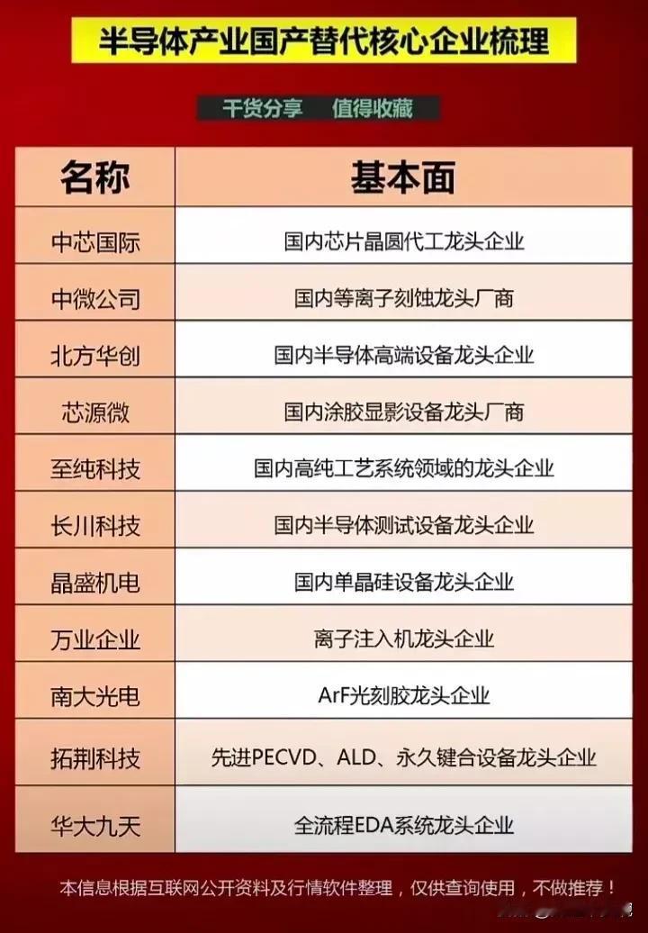 硬核科技，半导体产业链国产替代核心龙头企业梳理！
北方华创：中报预增42%～64