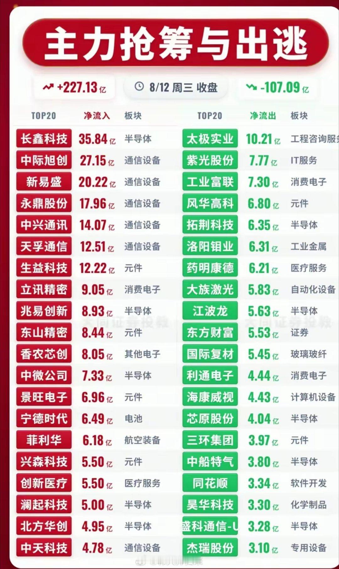 8.12主力资金一览！227亿大举进场，百亿资金果断出逃，板块分化彻底拉开8月1