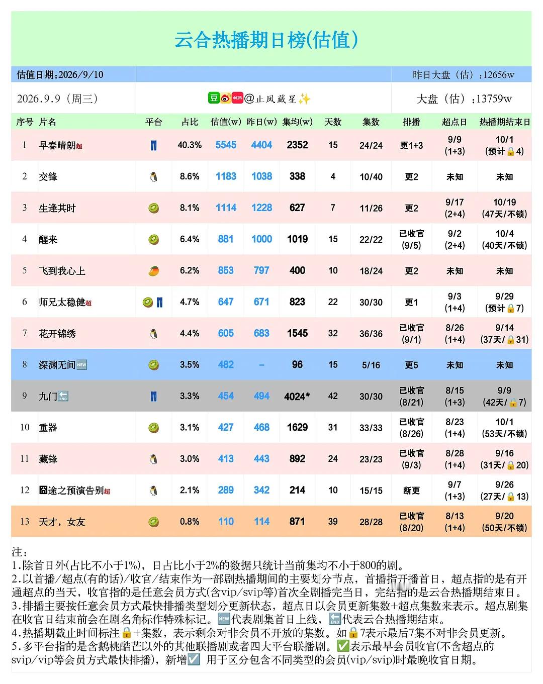 存一个最后热播期结束[并不简单] ​​​