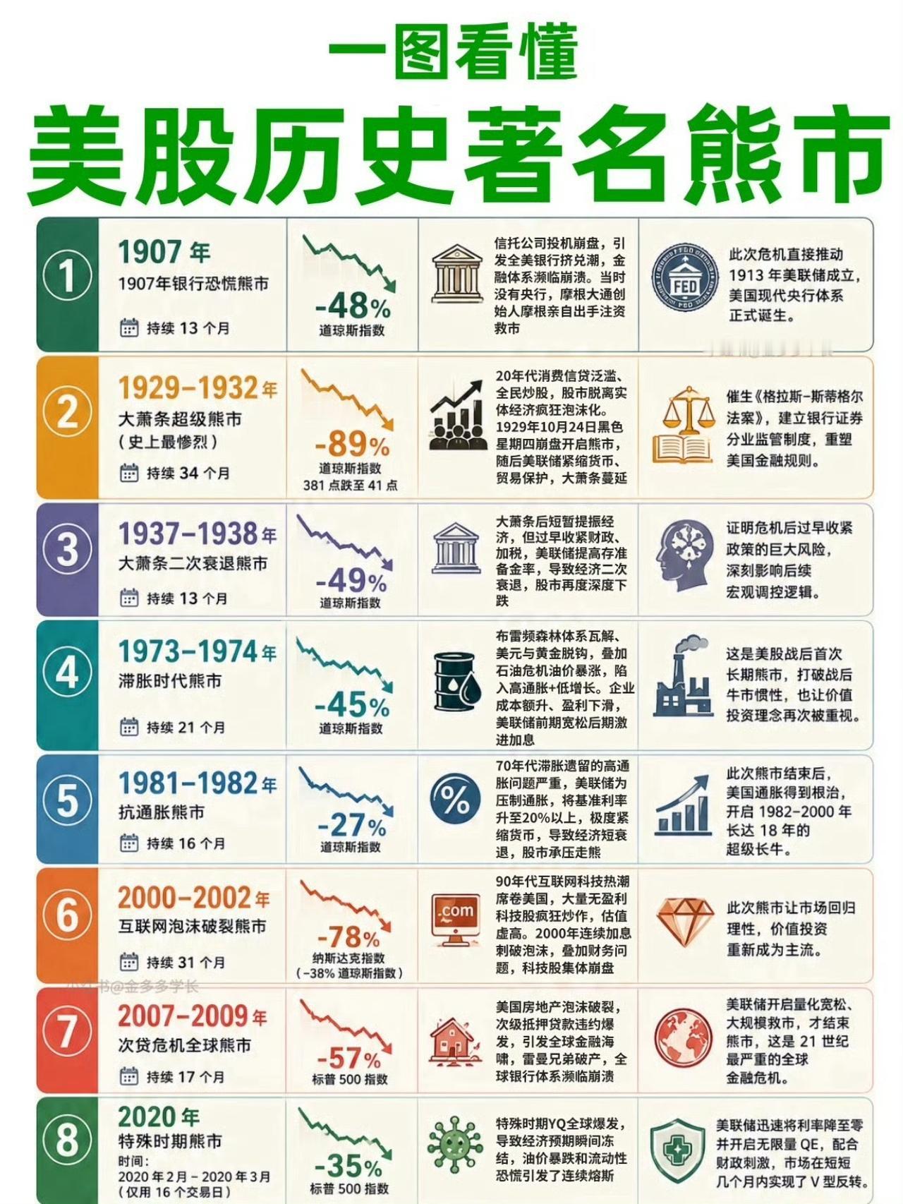 一图看懂 | 美股历史上的8次著名熊市 ​​​