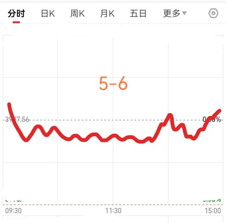 明天是五月六号大盘会开门红吗？
        五一劳动节放了五天假，明天将要开