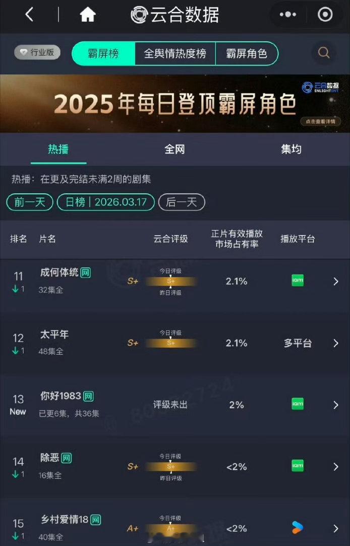 你好1983云合2%你好1983首日云合2.0% 你好1983首日云合2.0%，