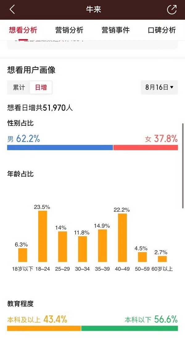 牛来票房破1100万。观影用户画像看，男性占比大，18岁左右年轻群体和40岁以上