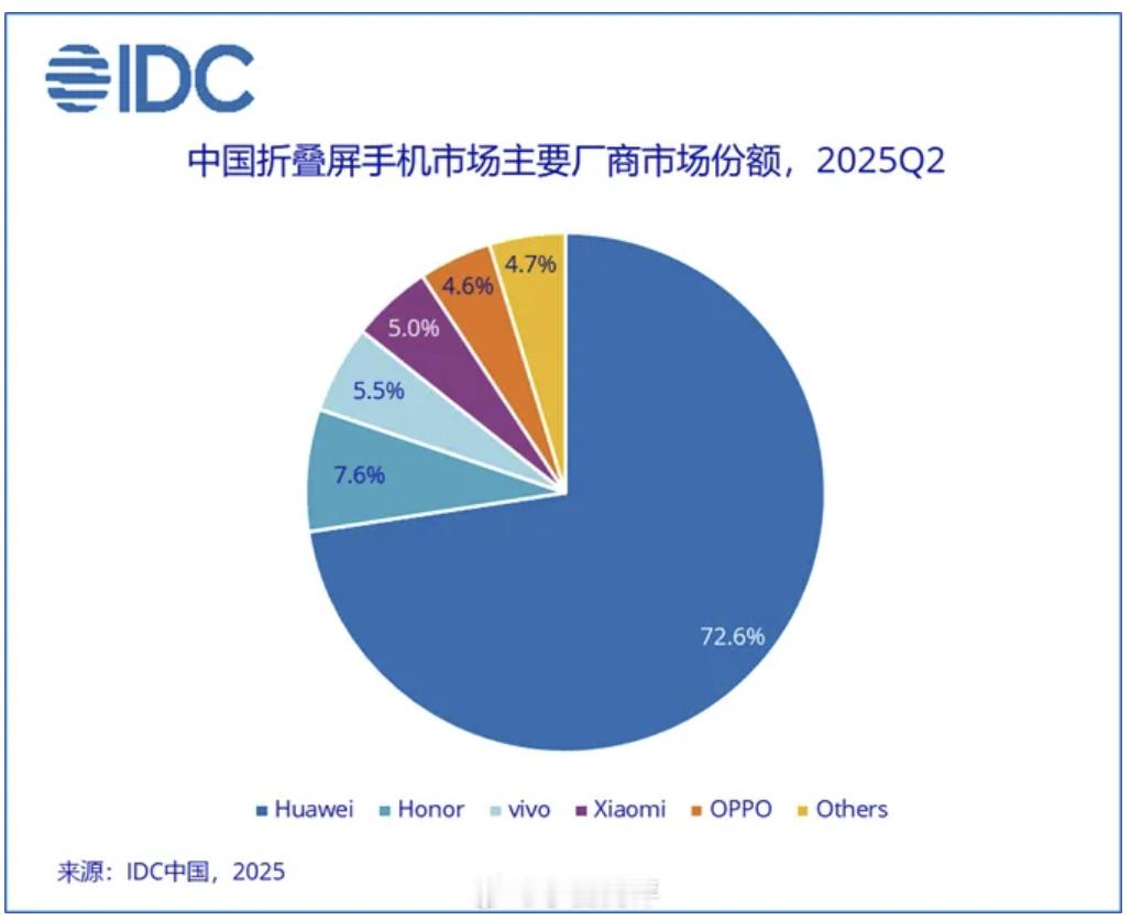 Q2折叠屏手机国内市场份额出炉没想到华为占比直接70%以上了[傻眼]大家现阶段会