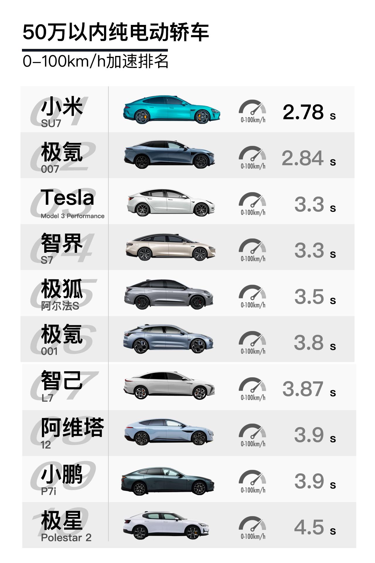 雷军说：“小米是从小卷到大，我们不怕卷。小米汽车SU7现在都卷到可以和百万豪车比