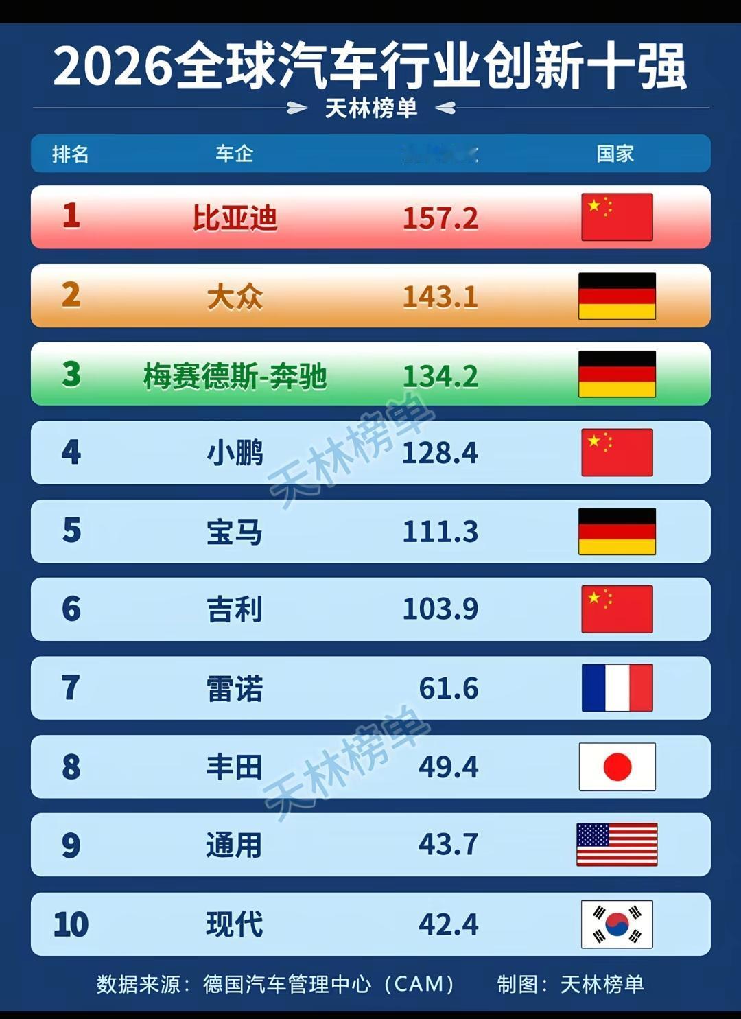 2026年全球汽车行业创新十强。其实我已经想不到有比亚迪更安全的车了，它只是不用