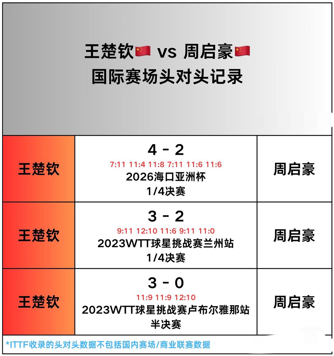 王楚钦与周启豪的头对头全记录——美国大满贯男单1/32决赛对阵
王楚钦VS周启豪