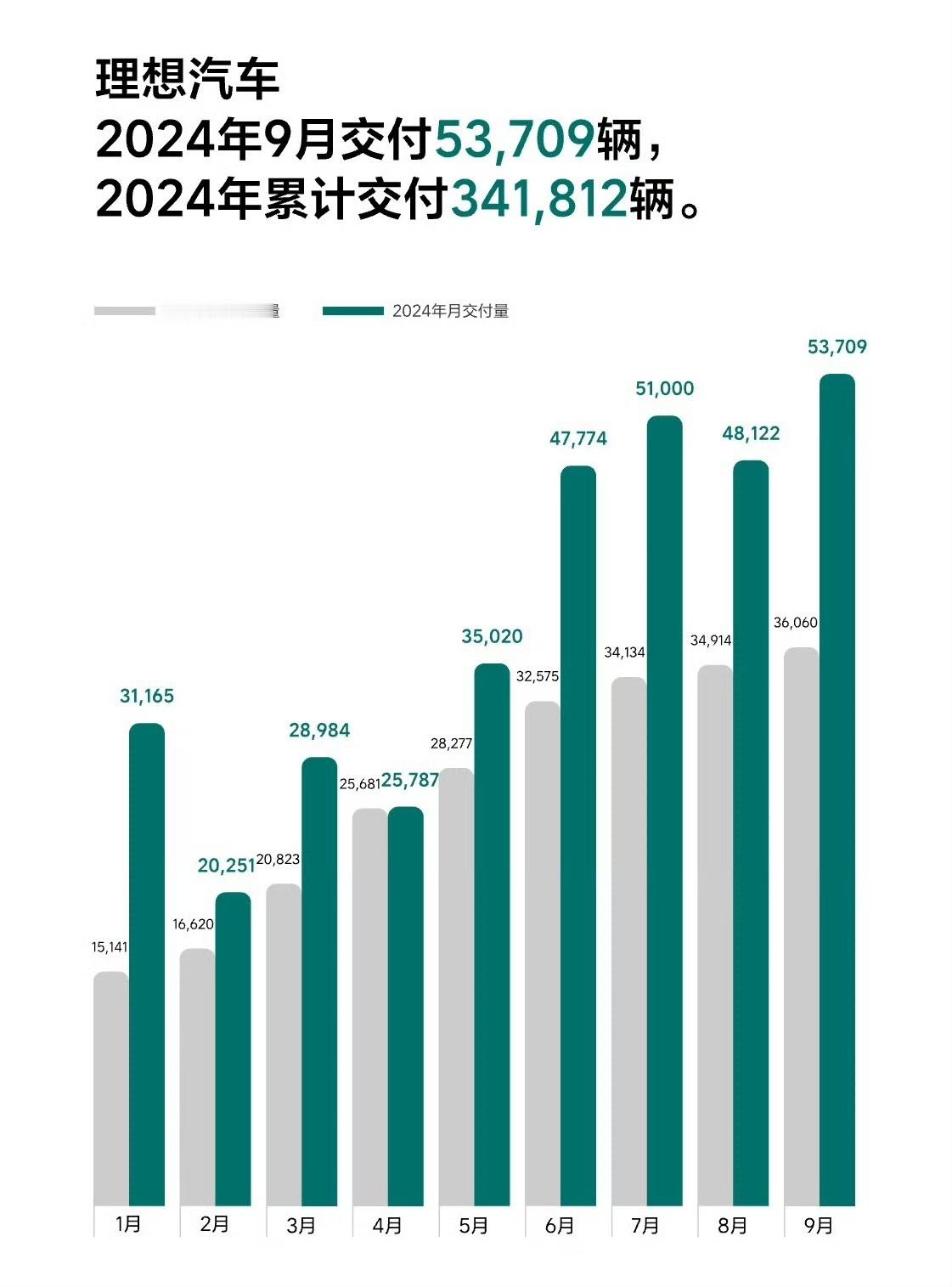 理想昨晚发布 9 月交付量，同比 8 月增长 11.6%，美股纳斯达克：李也一飞