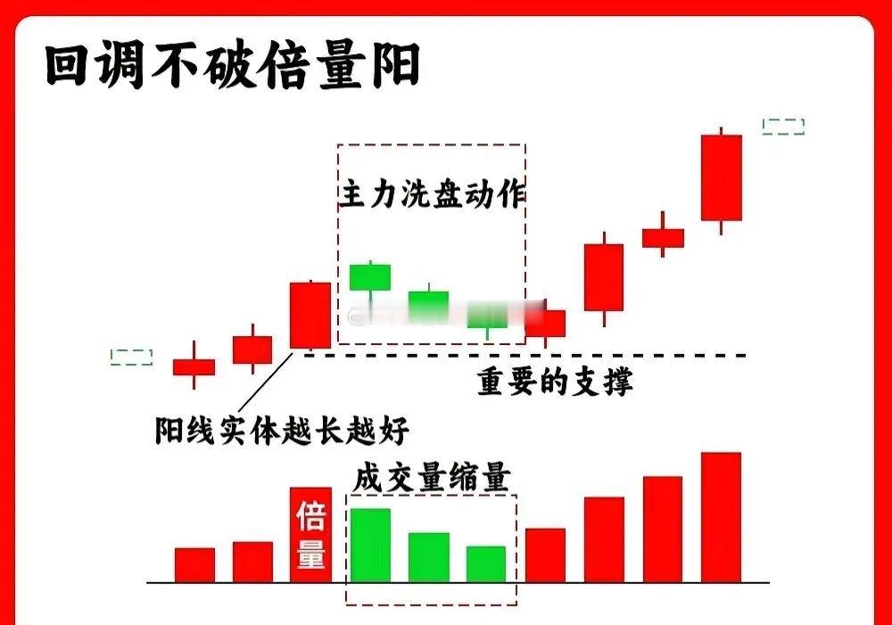 掌握回调与支撑对盈利至关重要。像回调支撑战法，股价于重要支撑位涨停后回落，至起涨