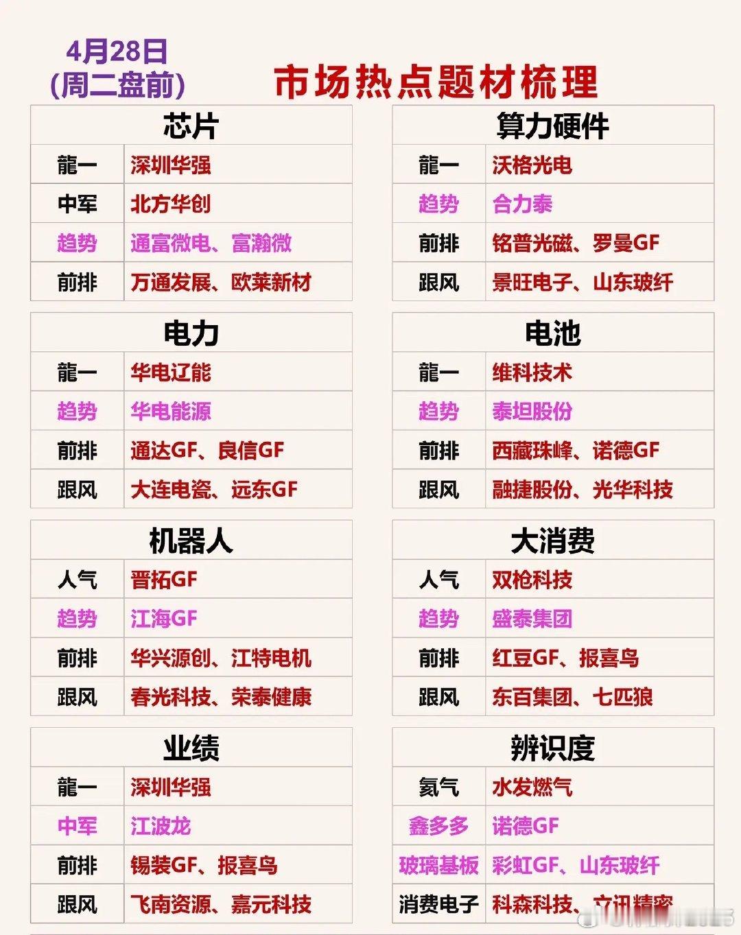 4.28周二盘前 市场热点题材梳理！一、芯片龍一：深圳华强中军：北方华创趋势：通