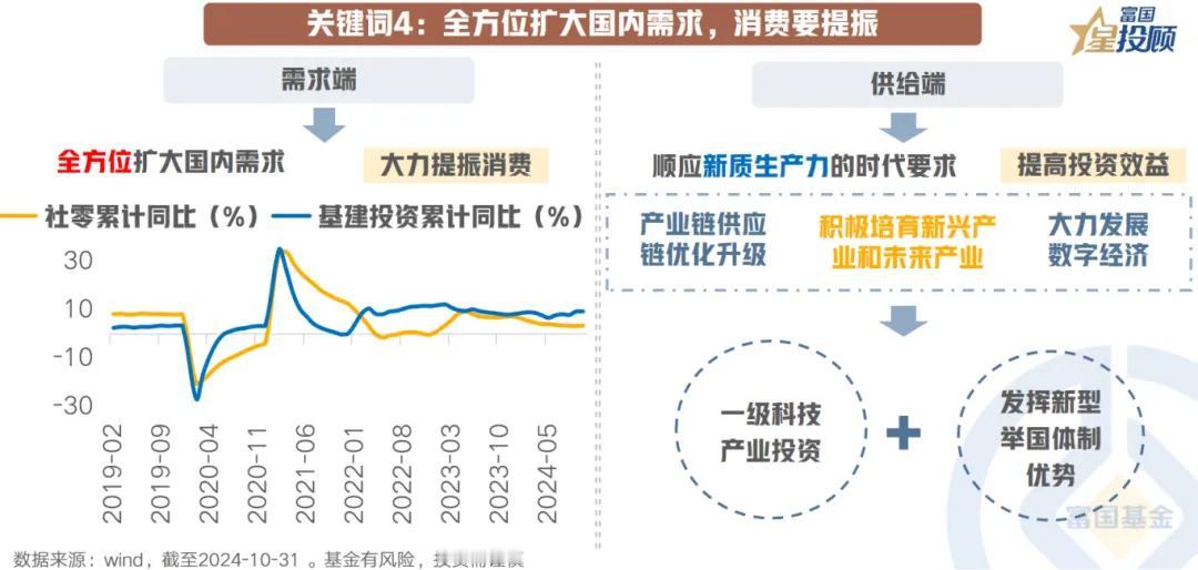 【星图说】读懂重磅会议的八大“关键词”！（四）

关键词4：全方位扩大国内需求，