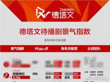 田嘉瑞月鳞绮纪角色贡献度第二  注意啦！田嘉瑞演绎的龙神寄灵堪称宝藏，于《月鳞绮