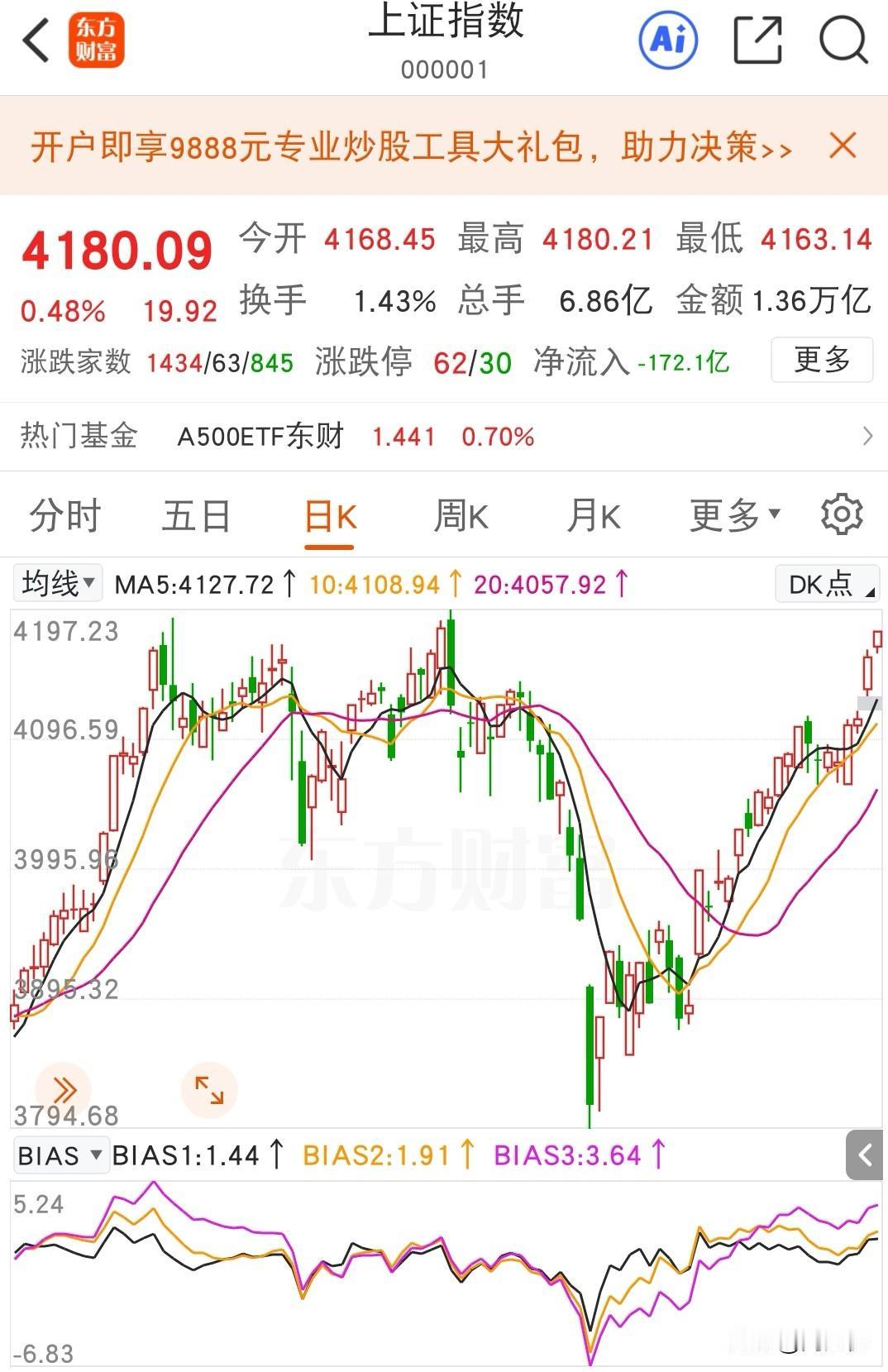 大A明天破前期新高的可能性，大于百分之八十。
这样的走势图，有破而后立的味道。