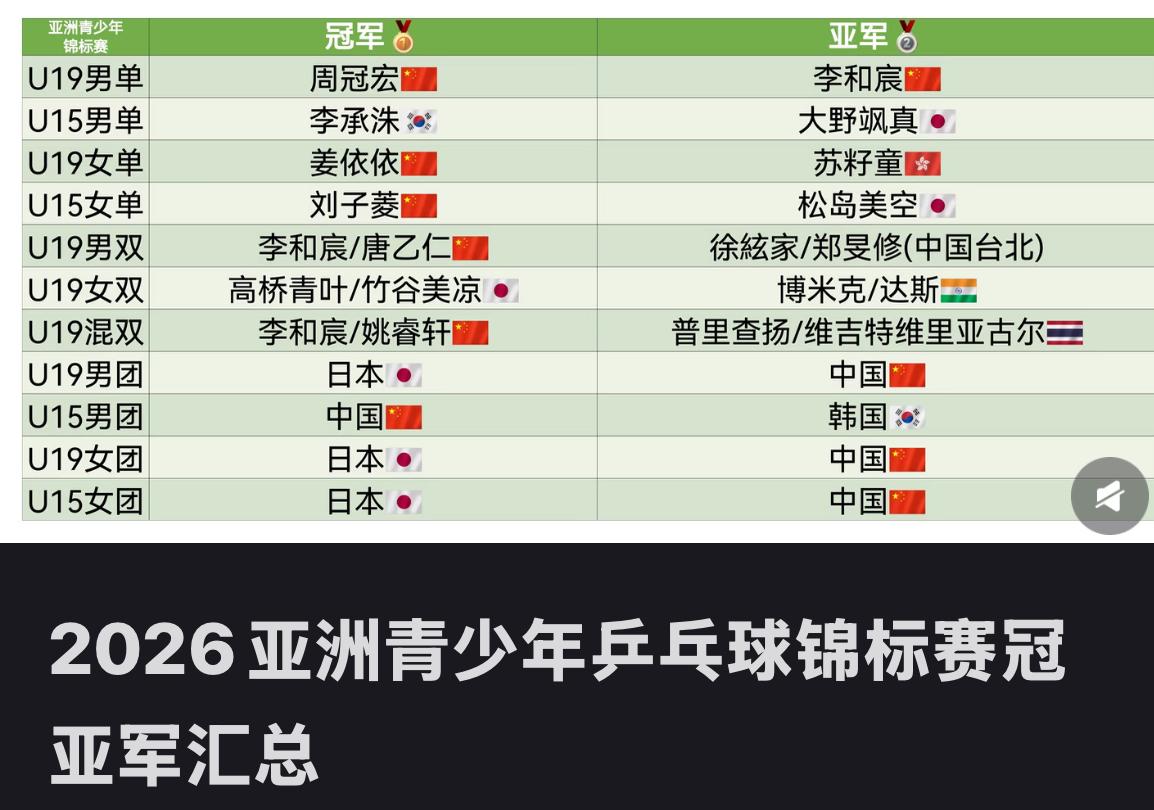 2026亚洲青少年乒乓球锦标赛冠亚军汇总
国乒小将经过多天激烈角逐，
共获得六项