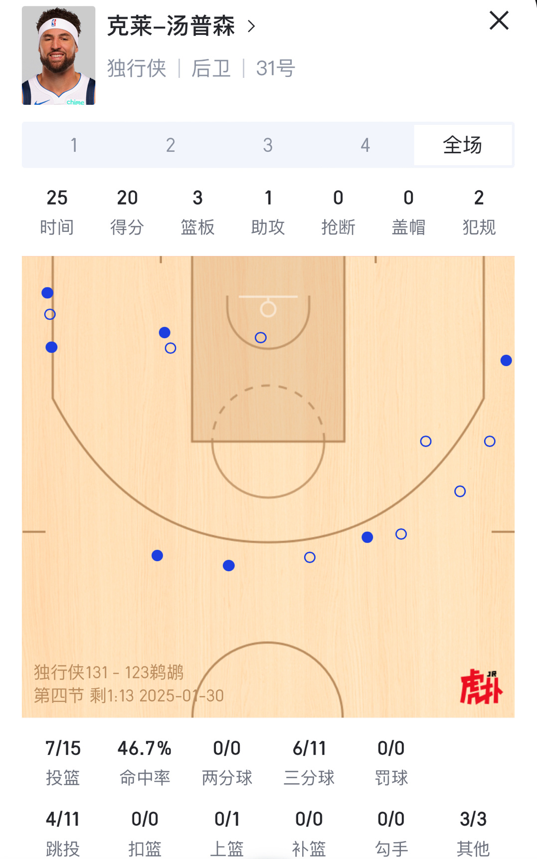 克莱今天又20+  专场勇士了 ～ 