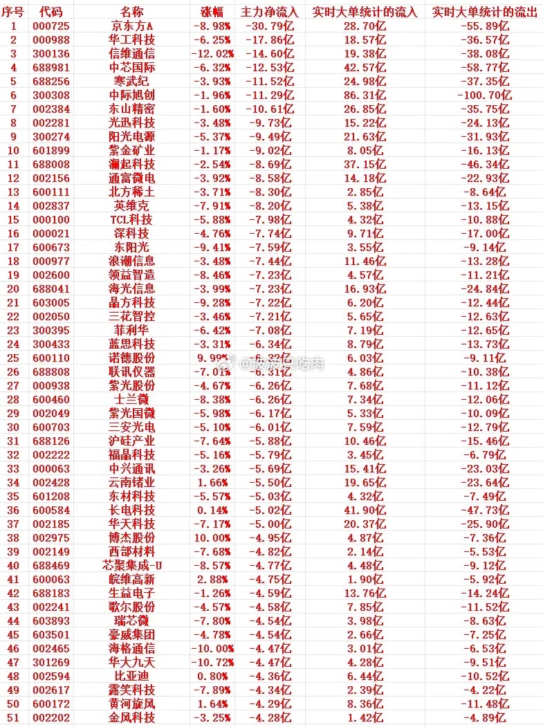 5月29号上午盘，主力趁高位，“大幅卖出”这些个股1 000725 京东方A -