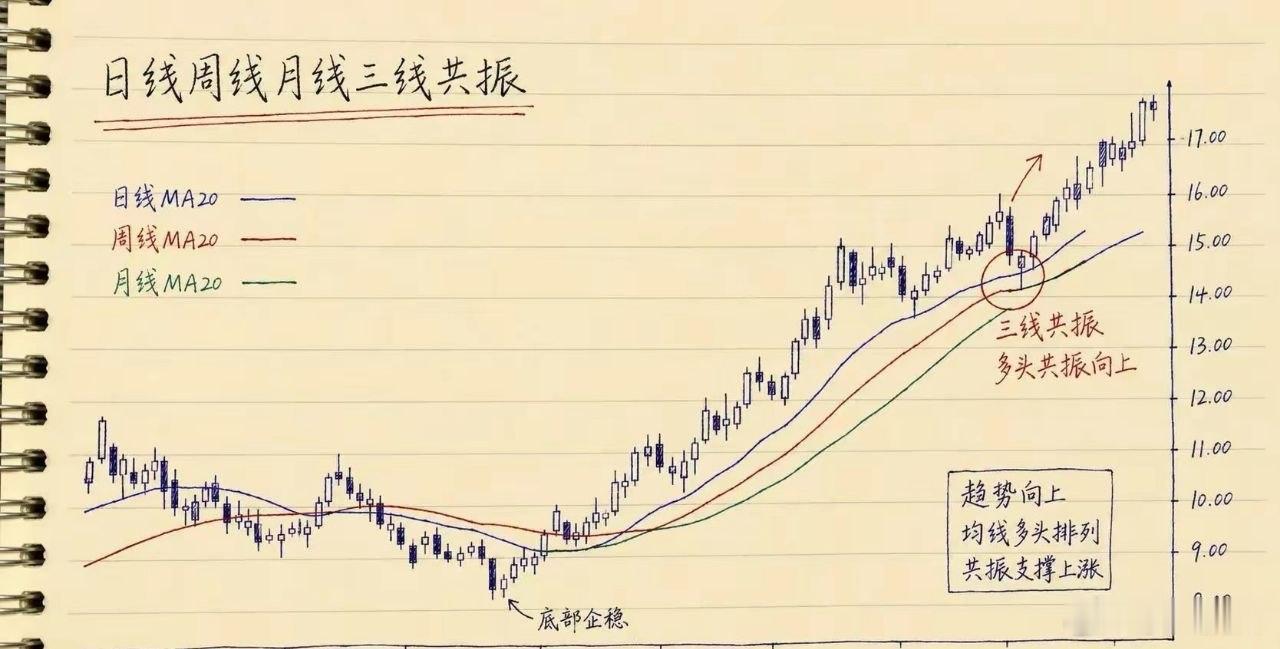 炒股十年，我终于悟透九个字：月线建仓、周线洗盘、日线博弈有这样一个故事，一位棋手